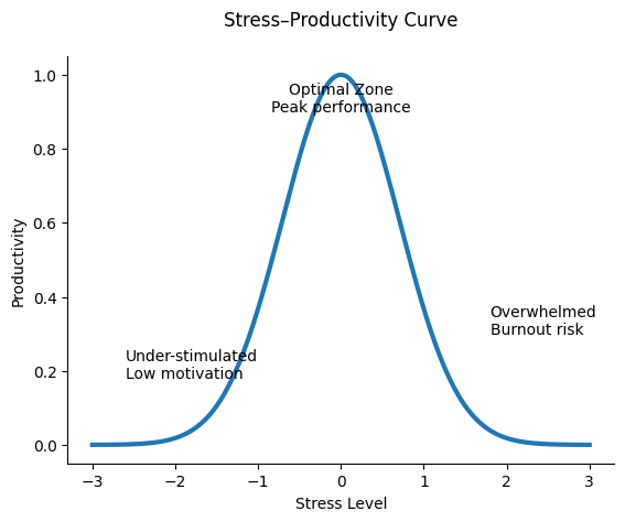 stress and productivity